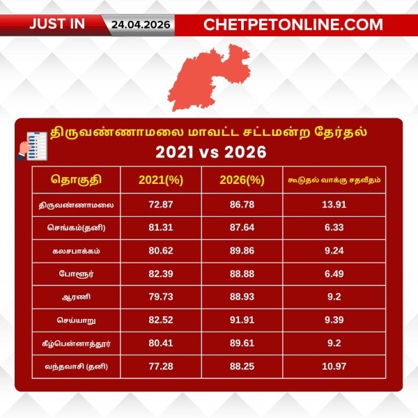திருவண்ணாமலை மாவட்ட சட்டமன்ற தேர்தல் – 2021 vs 2026 வாக்கு சதவீதம் உயர்வு!